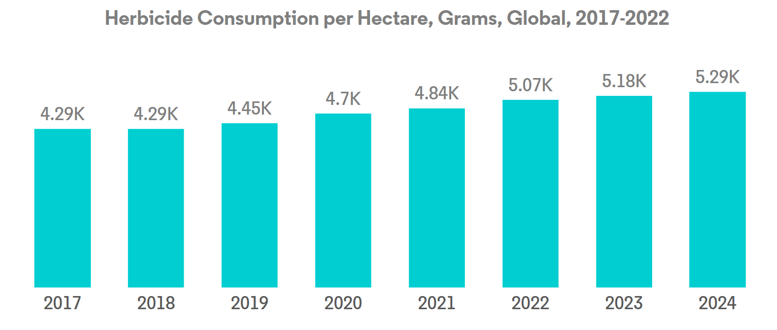 US Crop Protection Chemicals Market
